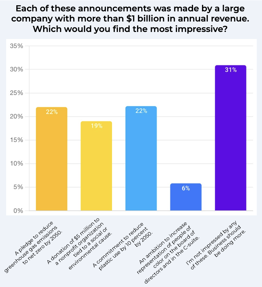 Consumers are not impressed by corporate commitments around sustainability according to research from TriplePundit and 3BL Media - graphic